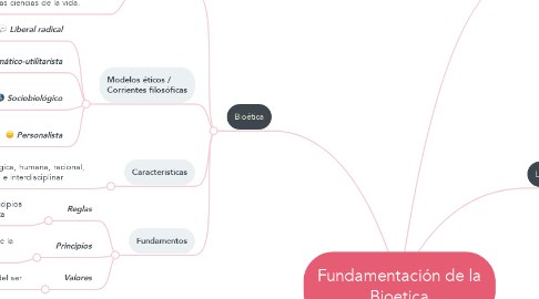 Mind Map: Fundamentación de la Bioetica