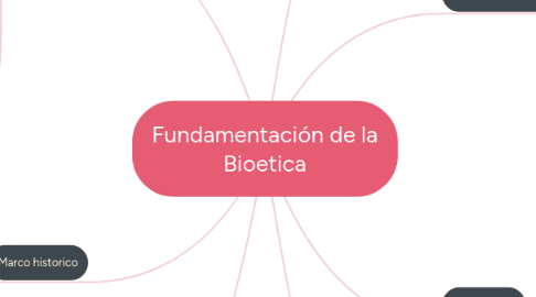 Mind Map: Fundamentación de la Bioetica