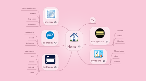 Mind Map: Home