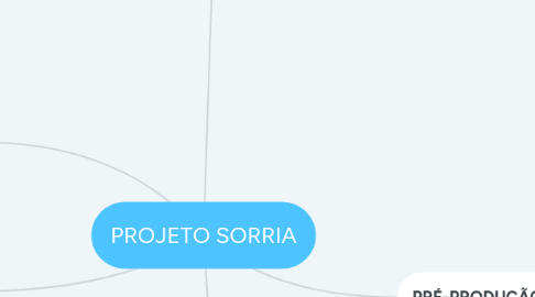 Mind Map: PROJETO SORRIA