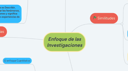 Mind Map: Enfoque de las Investigaciones