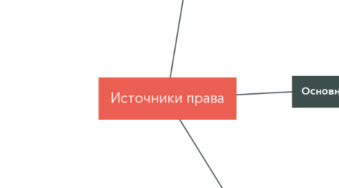 Mind Map: Источники права