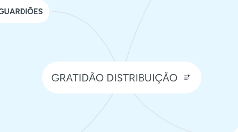 Mind Map: GRATIDÃO DISTRIBUIÇÃO