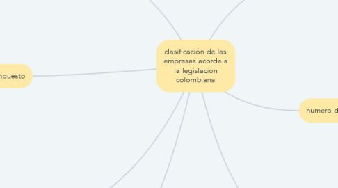 Mind Map: clasificación de las empresas acorde a la legislación colombiana
