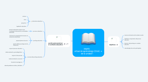 Mind Map: objeto  virtual de aprendizaje (OVA) de la unidad 1