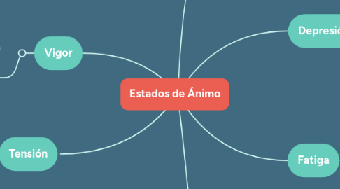 Mind Map: Estados de Ánimo