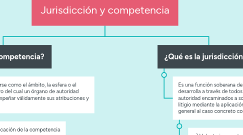 Mind Map: Jurisdicción y competencia