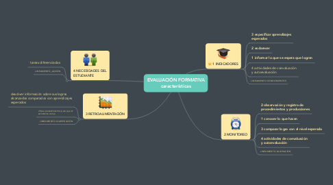 Mind Map: EVALUACIÓN FORMATIVA características