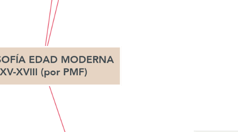 Mind Map: FILOSOFÍA EDAD MODERNA XV-XVIII (por PMF)