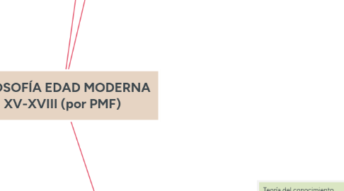 Mind Map: FILOSOFÍA EDAD MODERNA XV-XVIII (por PMF)