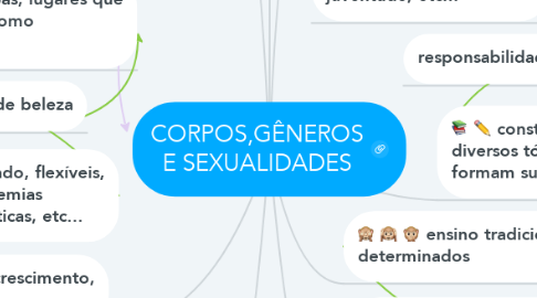 Mind Map: CORPOS,GÊNEROS E SEXUALIDADES