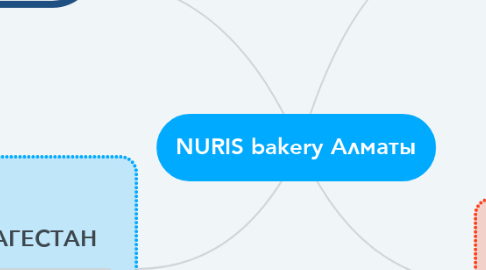 Mind Map: NURIS bakery Алматы