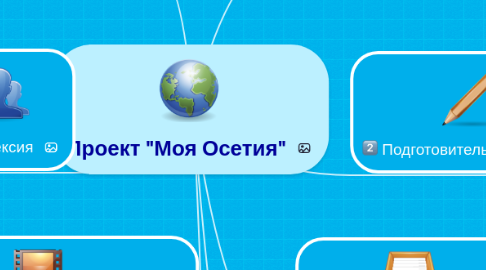 Mind Map: Проект "Моя Осетия"