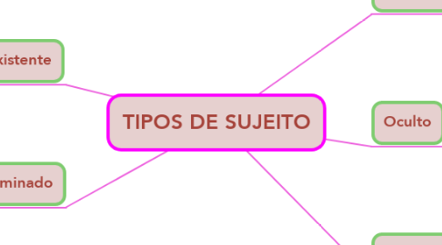 Mind Map: TIPOS DE SUJEITO