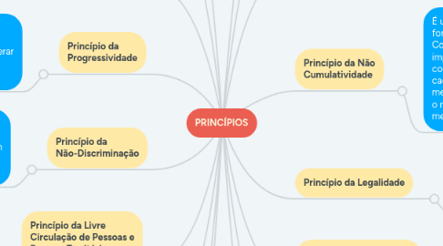 Mind Map: PRINCÍPIOS