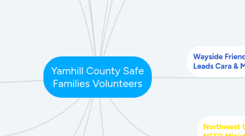 Mind Map: Yamhill County Safe Families Volunteers