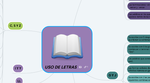 Mind Map: USO DE LETRAS