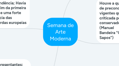 Mind Map: Semana de Arte Moderna