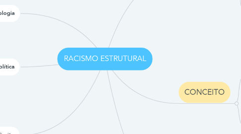 Mind Map: RACISMO ESTRUTURAL