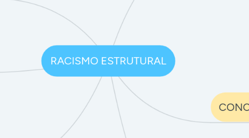 Mind Map: RACISMO ESTRUTURAL