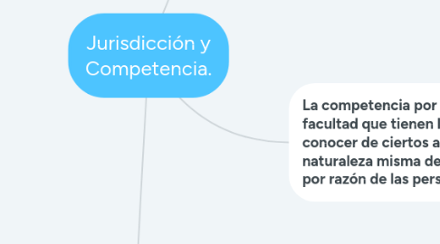 Mind Map: Jurisdicción y Competencia.