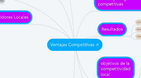 Mind Map: Ventajas Competitivas