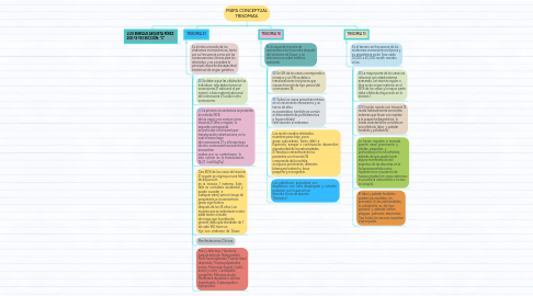 Mind Map: MAPA CONCEPTUAL TRISOMIAS.