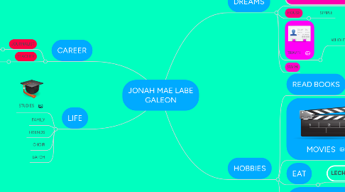 Mind Map: JONAH MAE LABE GALEON