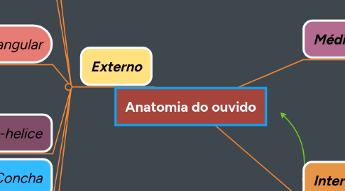 Mind Map: Anatomia do ouvido