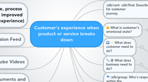 Mind Map: Customer's experience when product or service breaks down