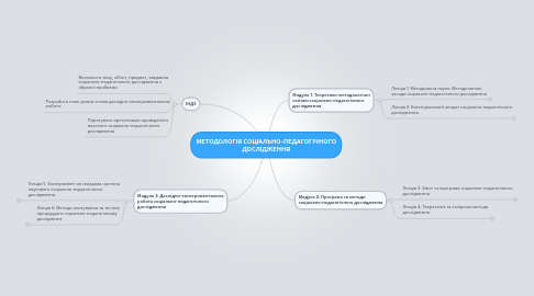 Mind Map: МЕТОДОЛОГІЯ СОЦІАЛЬНО-ПЕДАГОГІЧНОГО ДОСЛІДЖЕННЯ