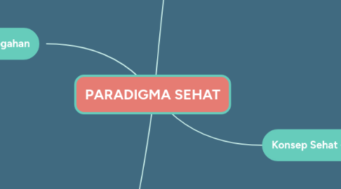 Mind Map: PARADIGMA SEHAT