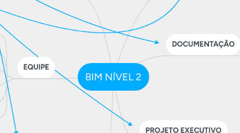 Mind Map: BIM NÍVEL 2