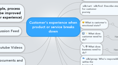Mind Map: Customer's experience when product or service breaks down