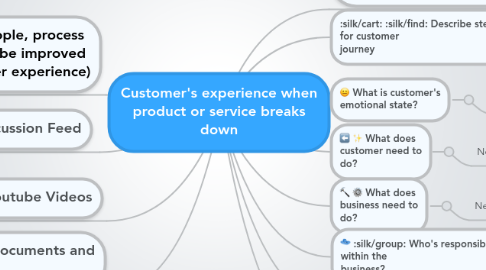 Mind Map: Customer's experience when product or service breaks down