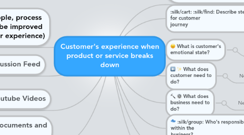 Mind Map: Customer's experience when product or service breaks down