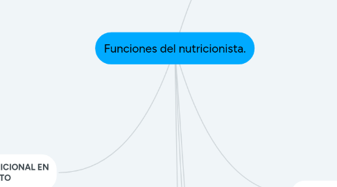 Mind Map: Funciones del nutricionista.