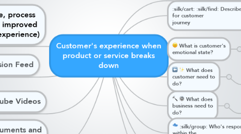 Mind Map: Customer's experience when product or service breaks down