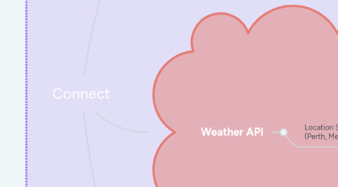 Mind Map: Task