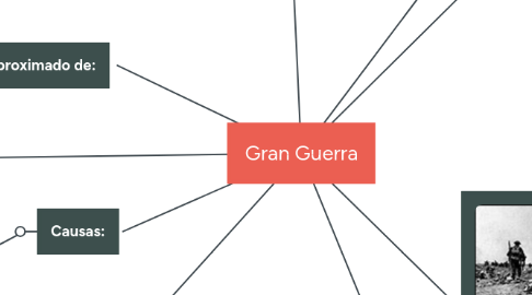 Mind Map: Gran Guerra