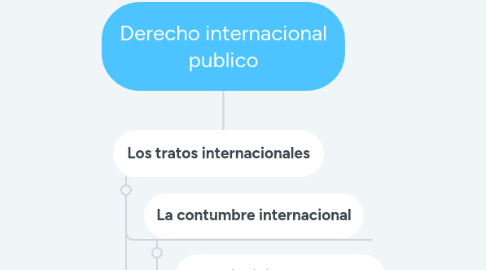 Mind Map: Derecho internacional publico