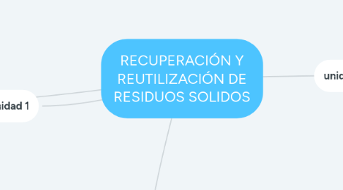 Mind Map: RECUPERACIÓN Y REUTILIZACIÓN DE RESIDUOS SOLIDOS