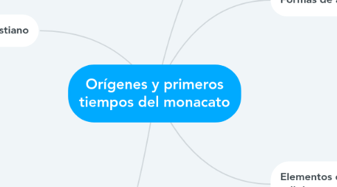 Mind Map: Orígenes y primeros tiempos del monacato