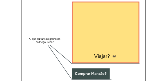 Mind Map: O que eu faria se ganhasse na Mega-Sena?