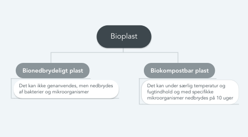 Mind Map: Bioplast