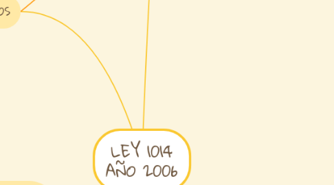 Mind Map: LEY 1014 AÑO 2006