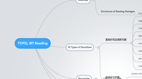 Mind Map: TOFEL iBT Reading