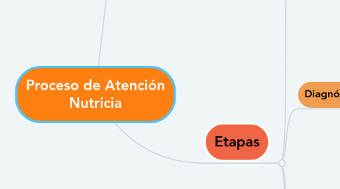 Mind Map: Proceso de Atención Nutricia