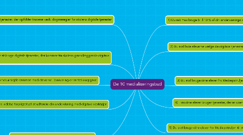 Mind Map: De 10 medialiseringsbud