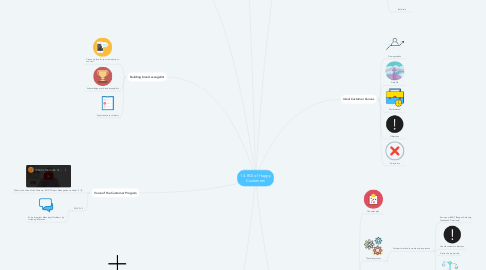 Mind Map: 14. ROI of Happy Customers